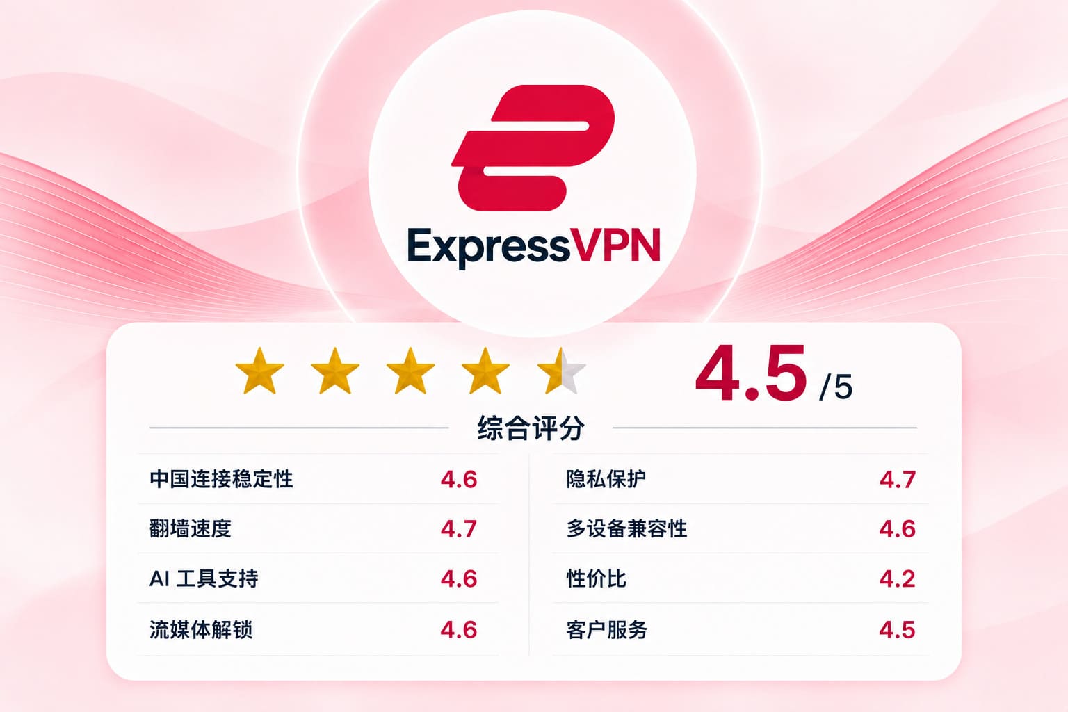 expressVPN-评分